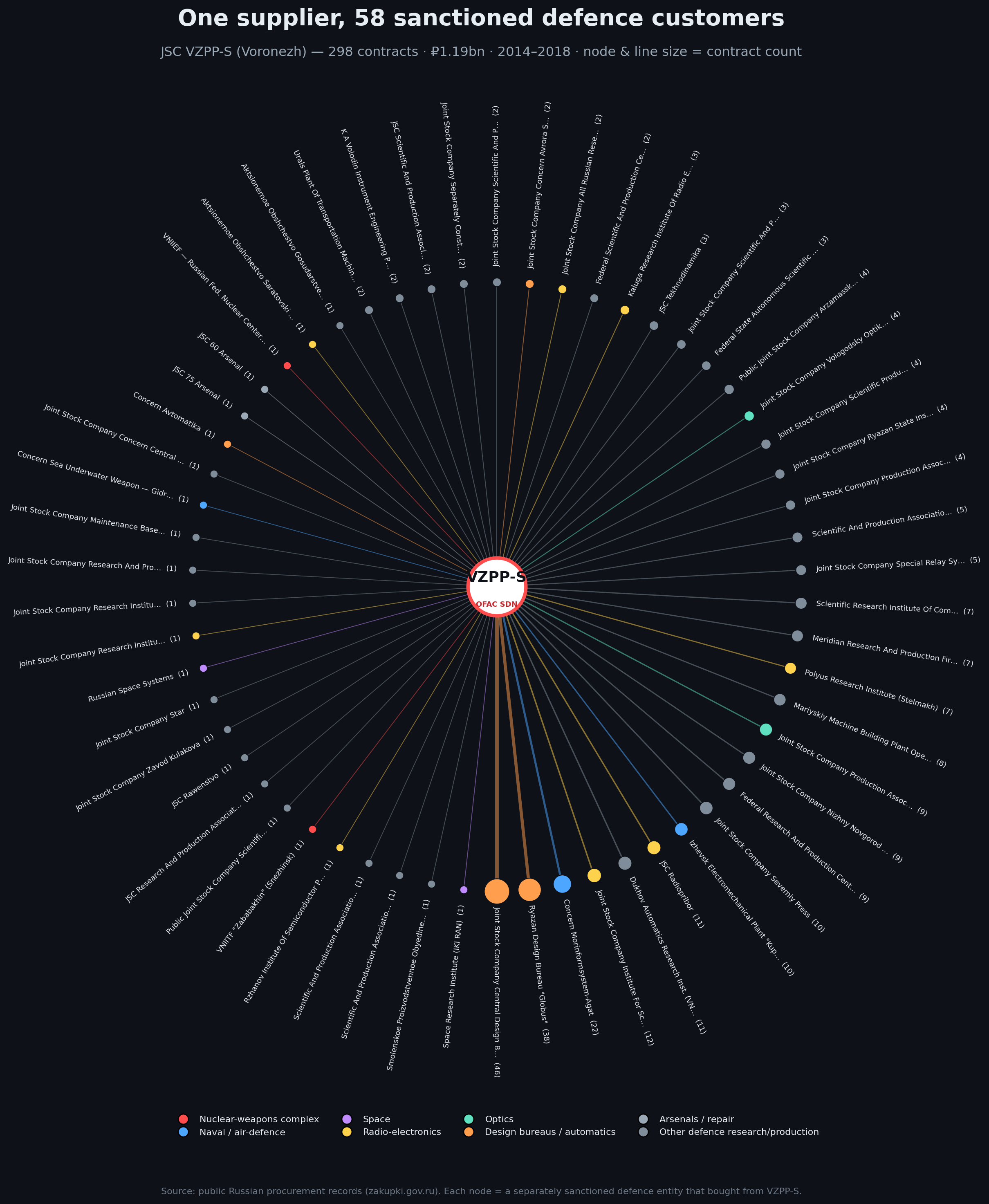 Radial graph: JSC VZPP-S at the hub, 58 sanctioned defence customers radiating outward, node and line size scaled to contract count