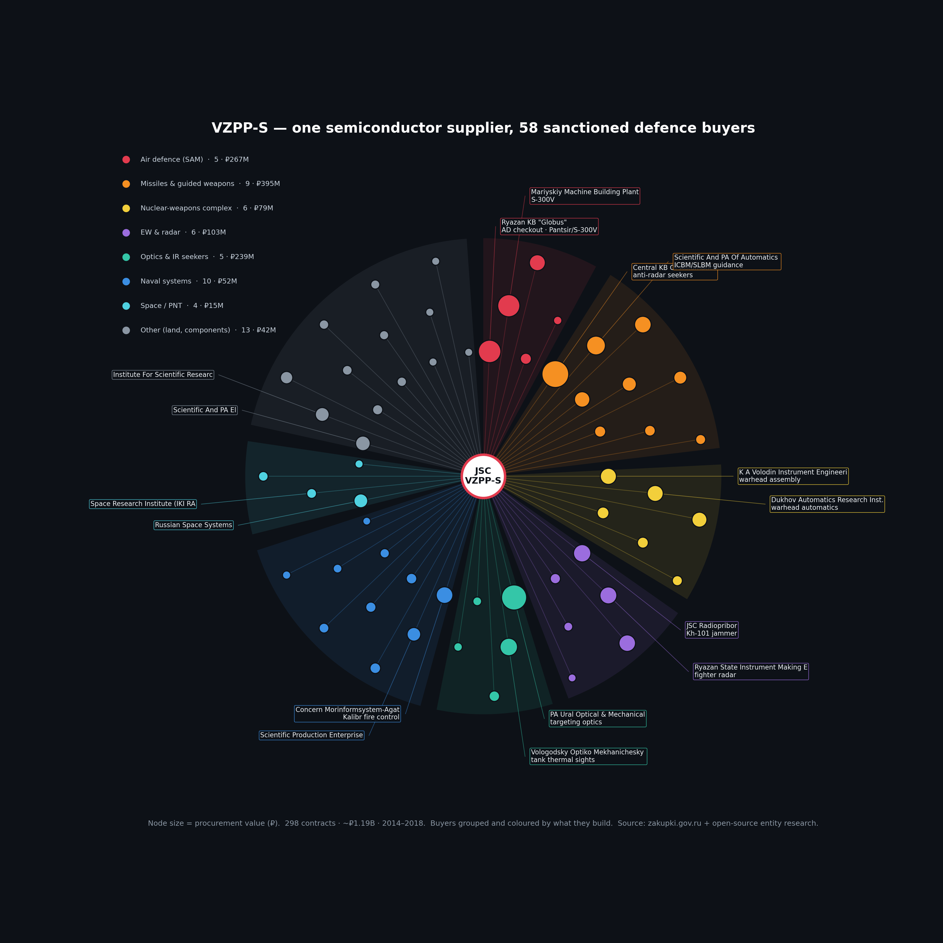 Radial graph: JSC VZPP-S at the hub, its 58 sanctioned buyers grouped into eight sectors — air defence, missiles and guided weapons, the nuclear-weapons complex, EW and radar, optics and IR seekers, naval systems, space, and other — with node size scaled to procurement value